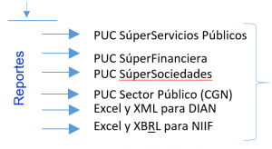 Planes de cuentas bajo NIIF NO existen; Supersubsidio y otras autoridades insisten en que sí. A propósito de la Resolución 44 de 2017 2 xbrl report