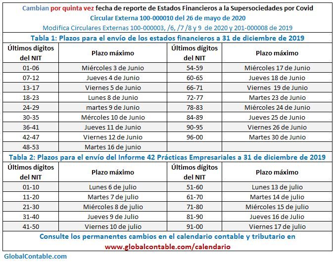 fechas supersociedades eeff2019 quinta vez