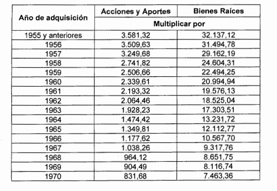 Ajuste del costo en activos fijos y costo fiscal en renta o ganancia ocasional año 2022 - Decreto 2609 28 diciembre 2022 1 TABLA1