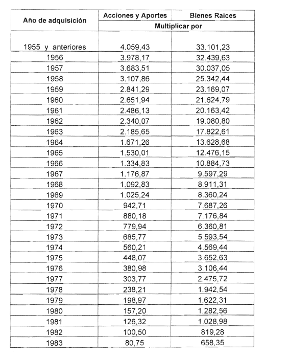 Decreto 0128 07 Feb 2024 Ajuste del costo fiscal de activos fijos 1 AJUSTE ACTIVOS FIJOS
