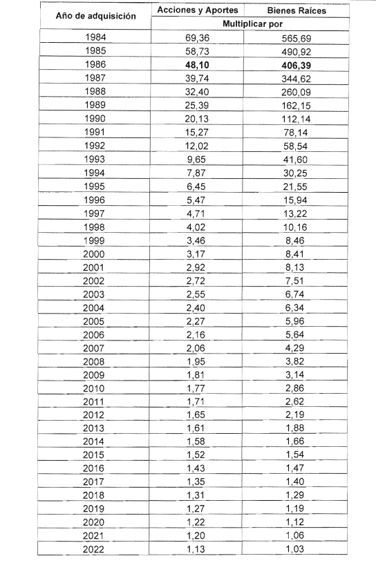 Decreto 0128 07 Feb 2024 Ajuste del costo fiscal de activos fijos 2 AJUSTE ACTIVOS FIJOS2