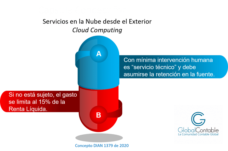 Limitación a los servicios desde el exterior. Concepto 1379 de 2020 5 computacion en la nube