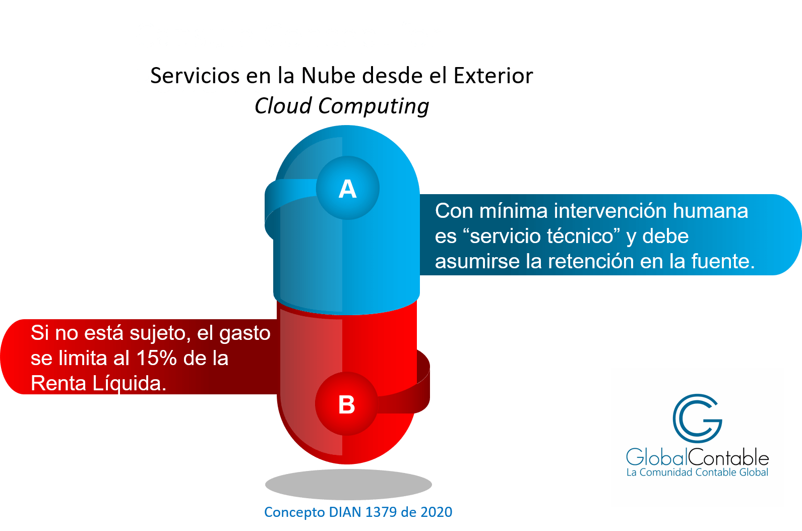 Limitación a los servicios desde el exterior. Concepto 1379 de 2020 computacion-en-la-nube